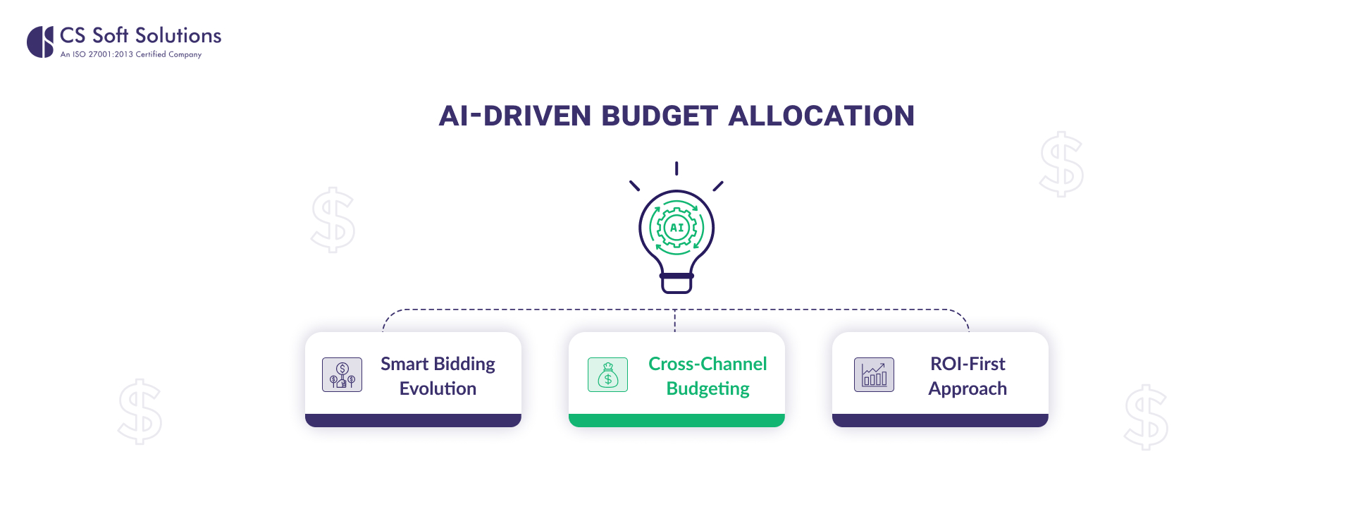 AI-Driven Budget Allocation