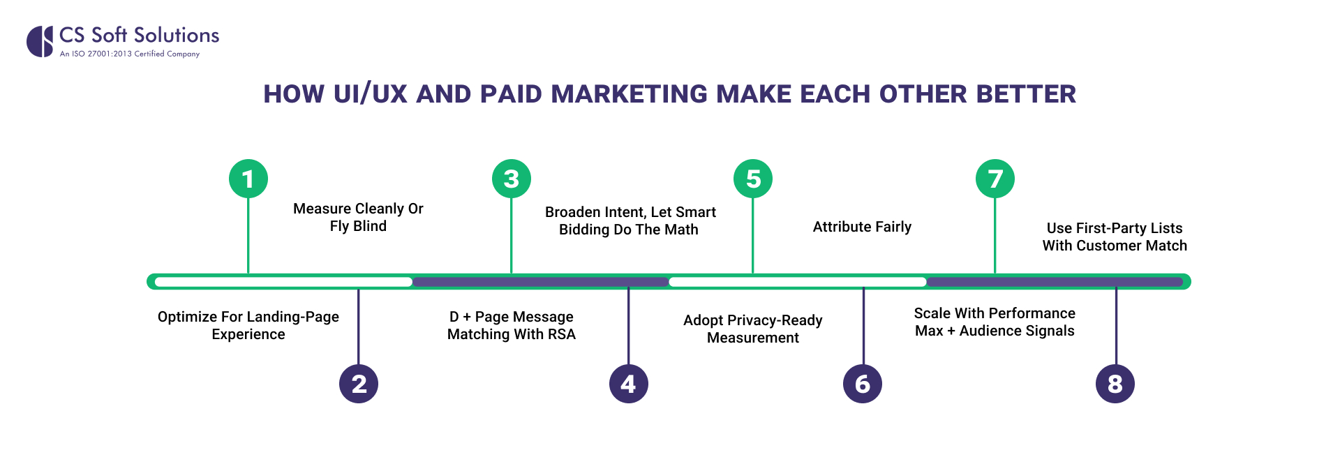 How UIUX and paid marketing make each other better