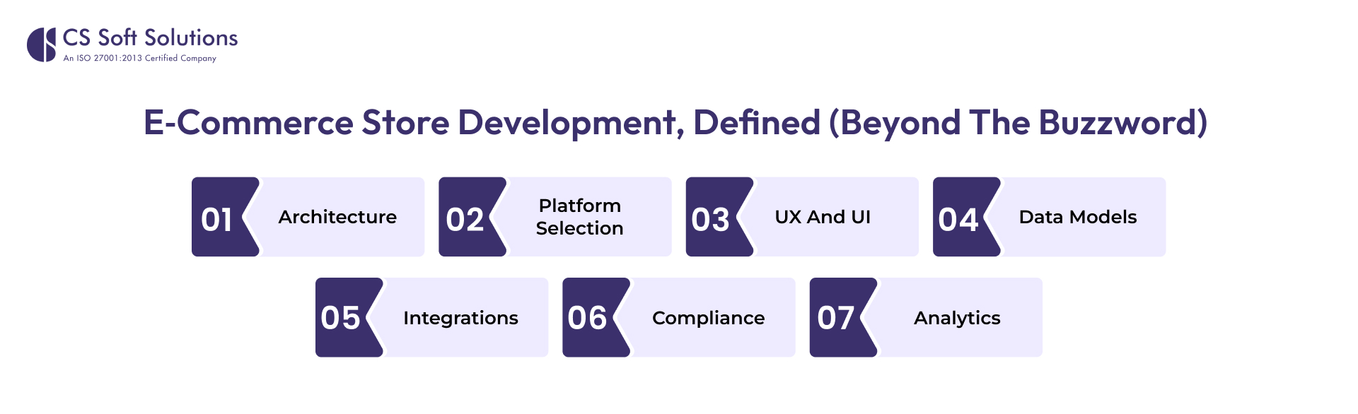 E‑Commerce Store Development, Defined (Beyond the Buzzword)