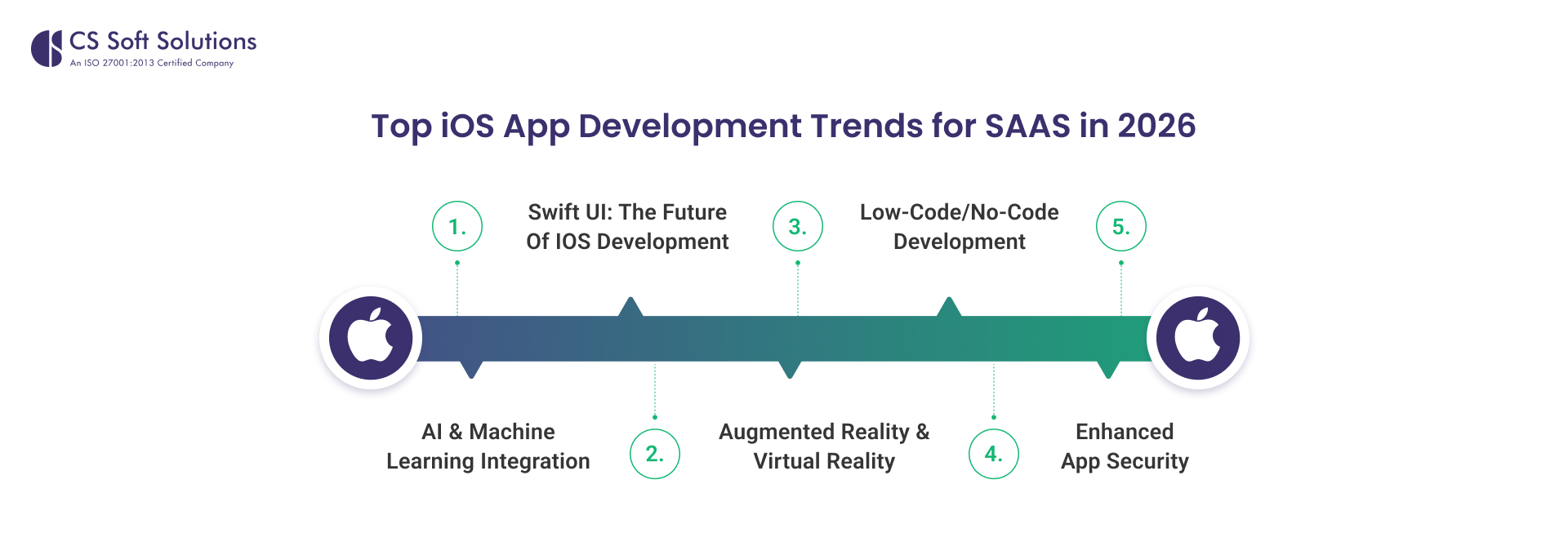 Top iOS App Development Trends for SAAS in 2026