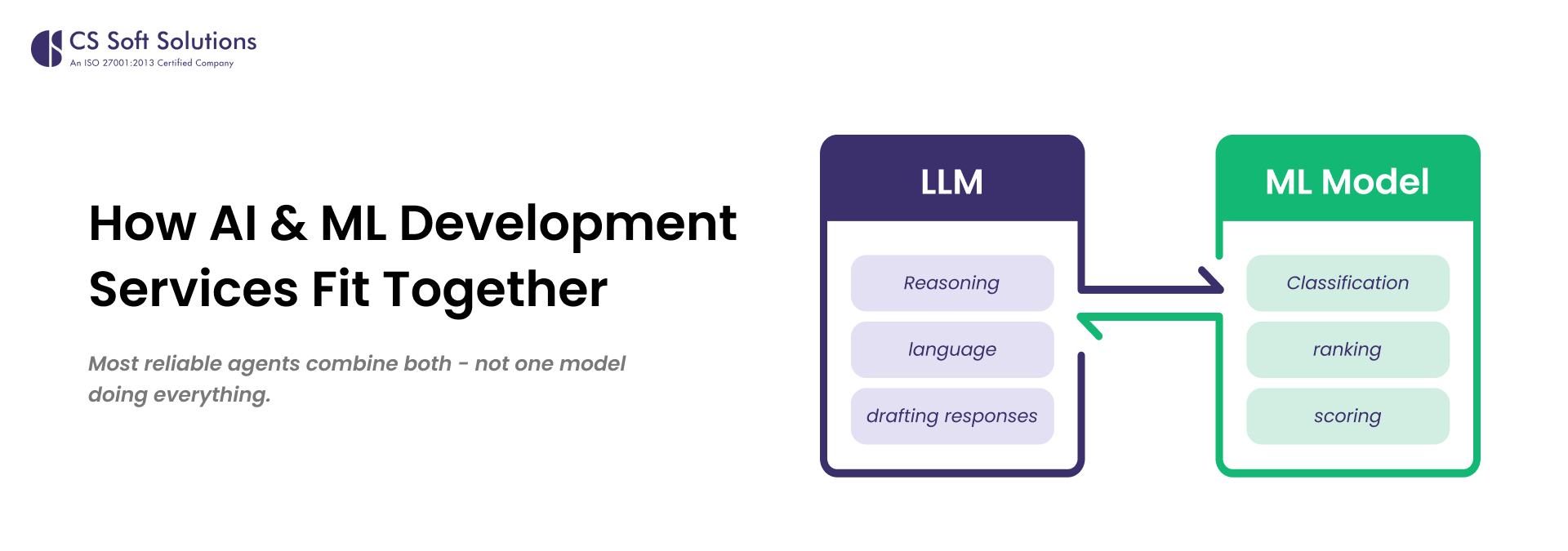 How AI & ML Development Services Fit Together