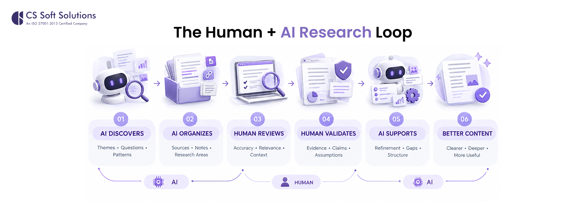 The Human + AI Research Loop