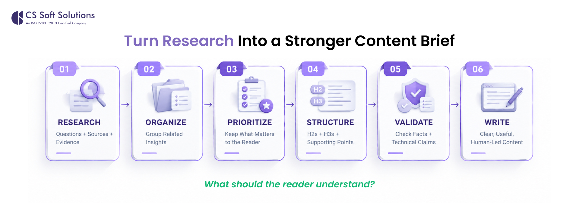 Turn Research Into a Stronger Content Brief