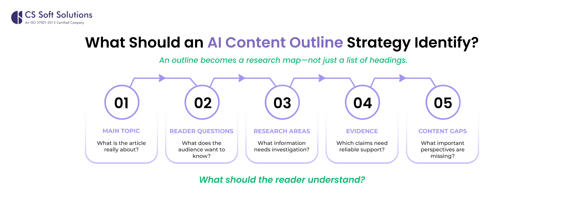What Should an AI Content Outline Strategy Identify_