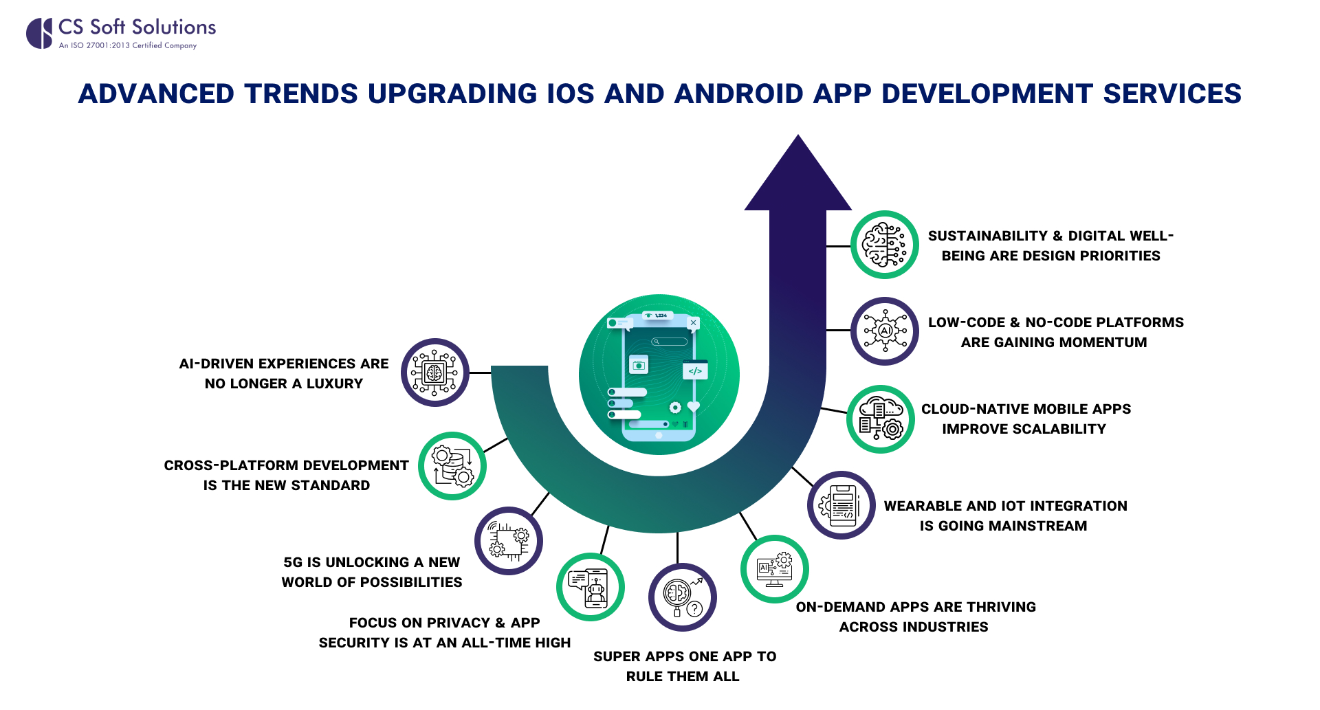 Advanced Trends Upgrading iOS 