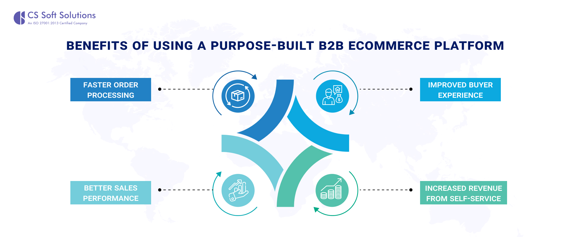 B2B eCommerce Platform