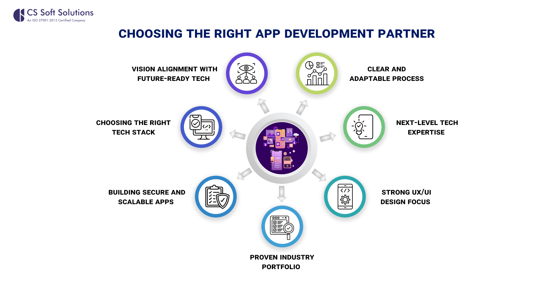 Choosing the Right App Development 