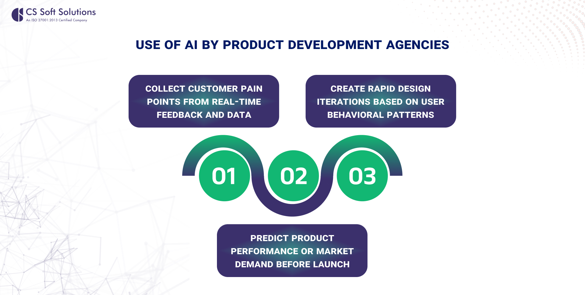 Use of AI By Product development agencies