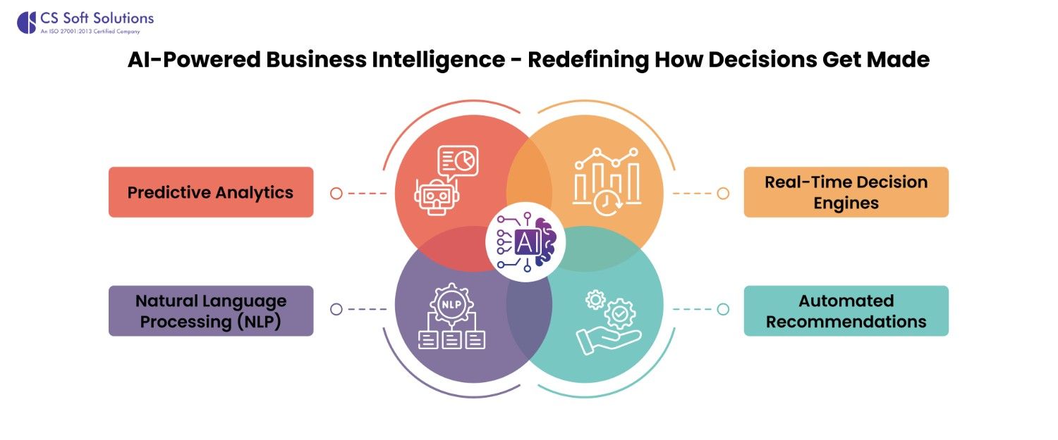 AI-Powered Business Intelligence: Redefining How Decisions Get Made