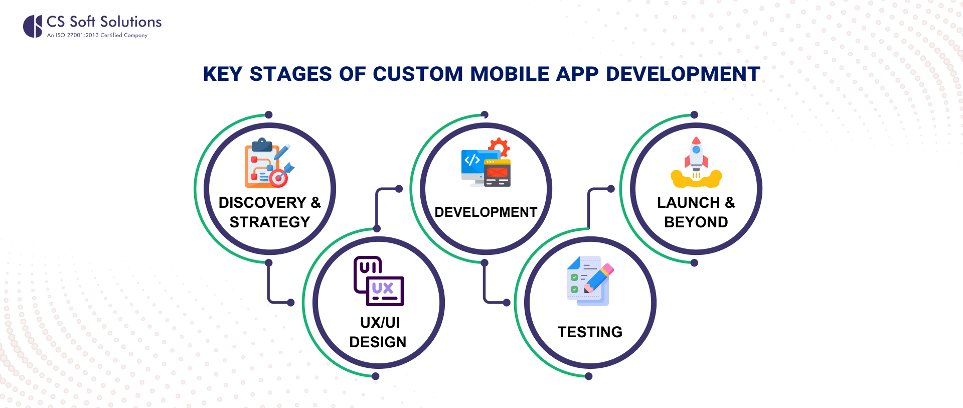 Key Stages of Custom Mobile App Development
