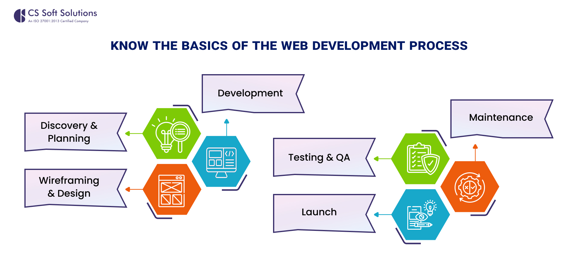 Know the Basics of the Web Development Process