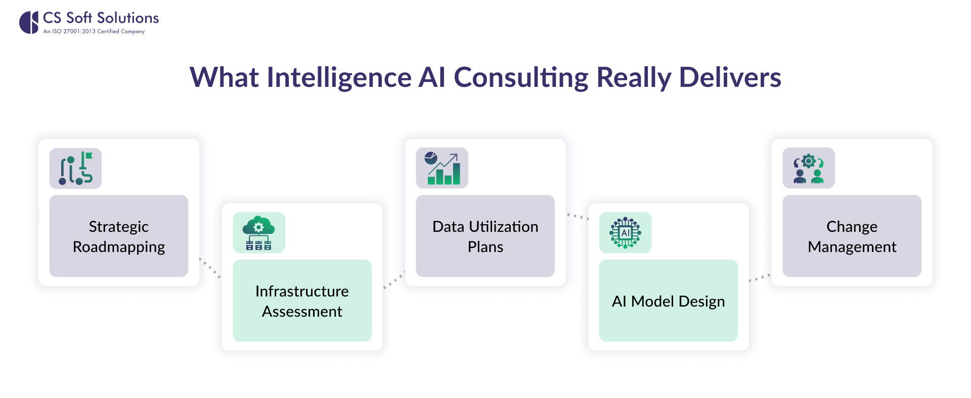 What Intelligence AI Consulting Delivers