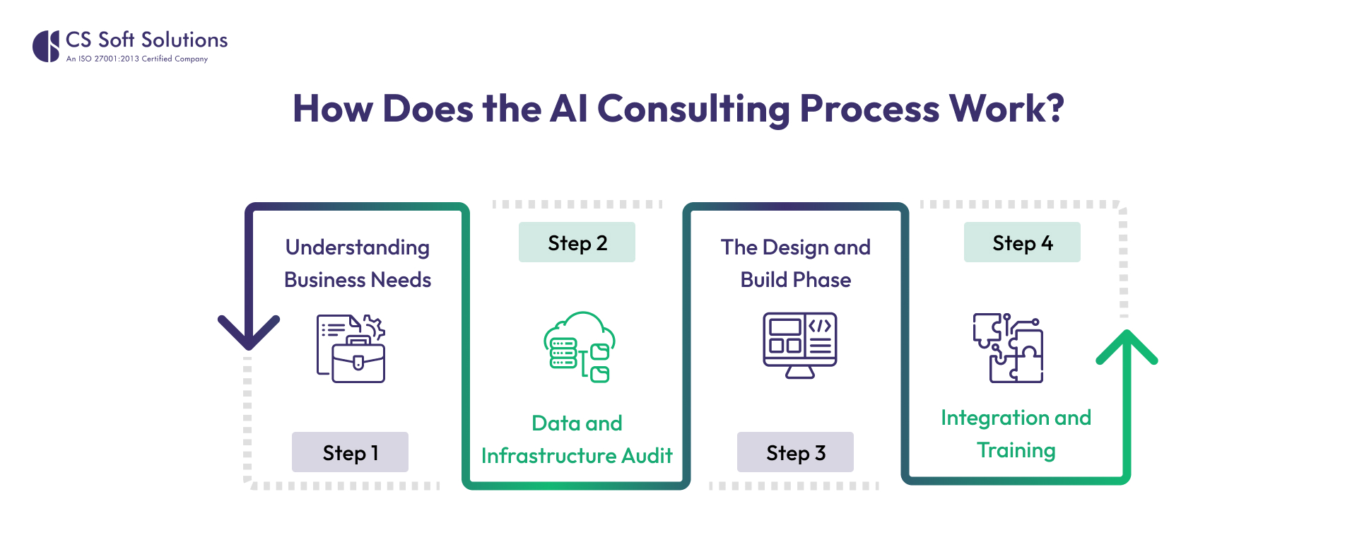 AI Consulting Process 