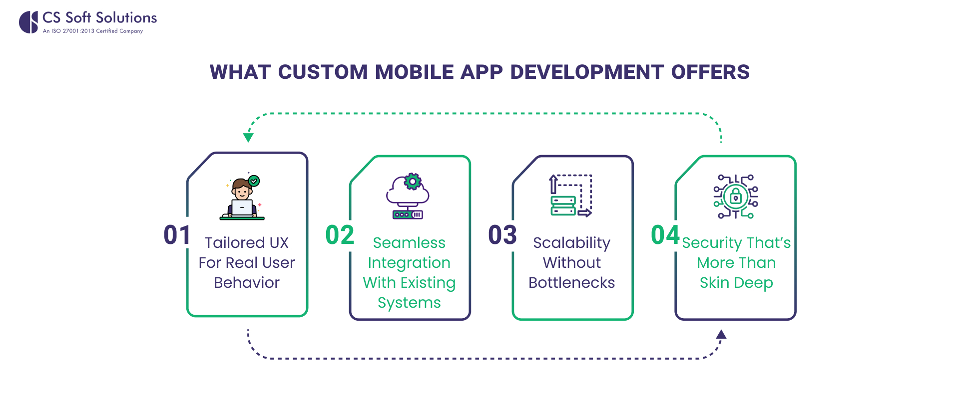 Custom Mobile App Development Offers