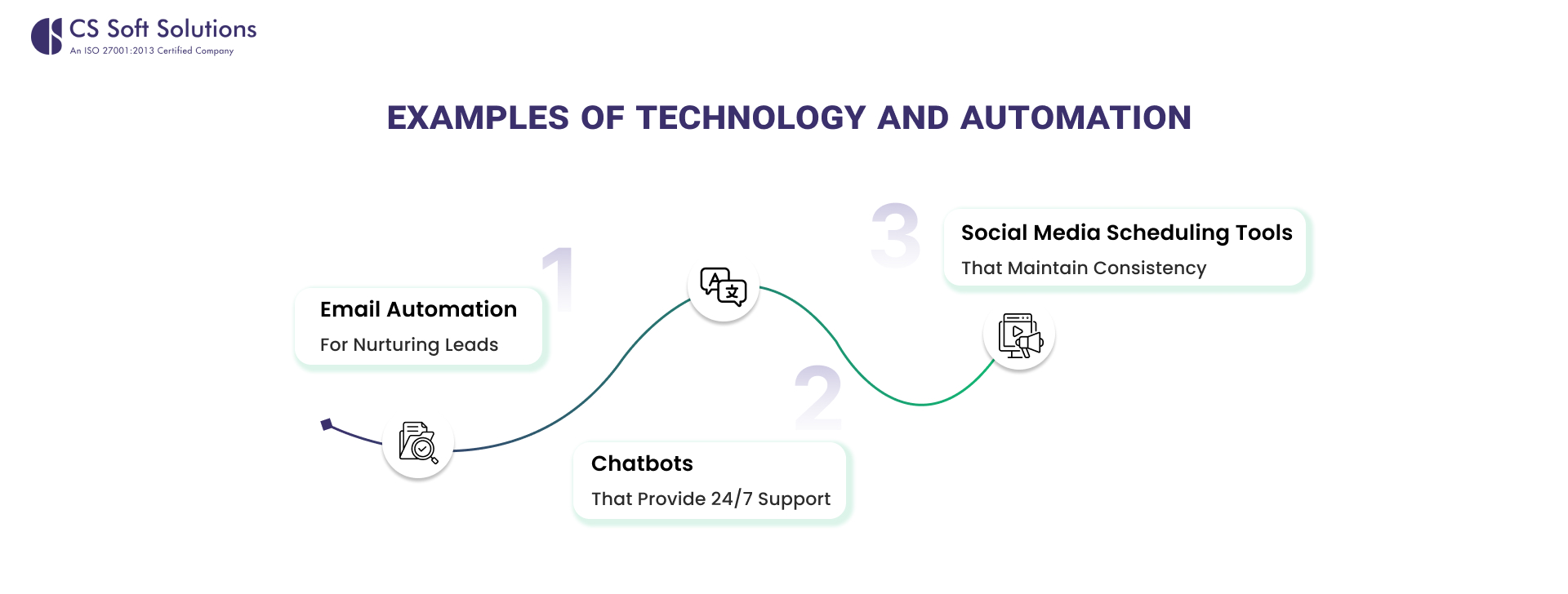 Examples of Technology and Automation