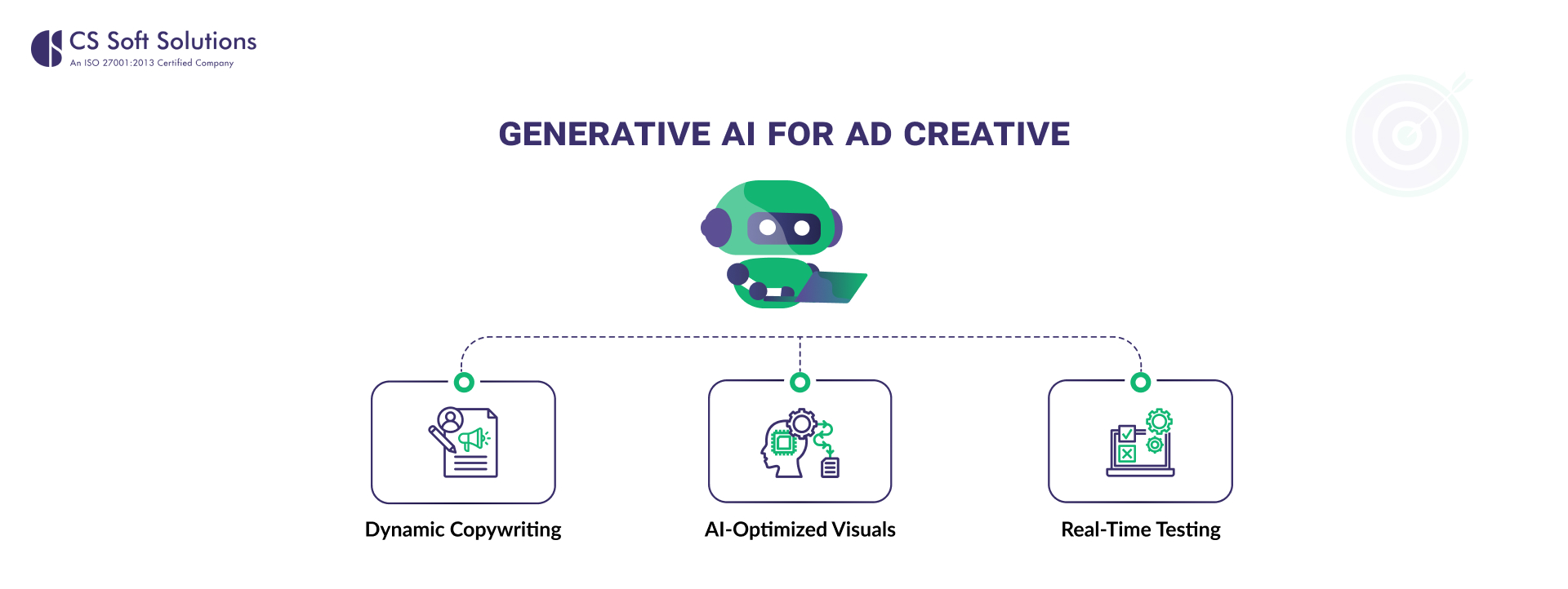 Generative AI for Ad Creative