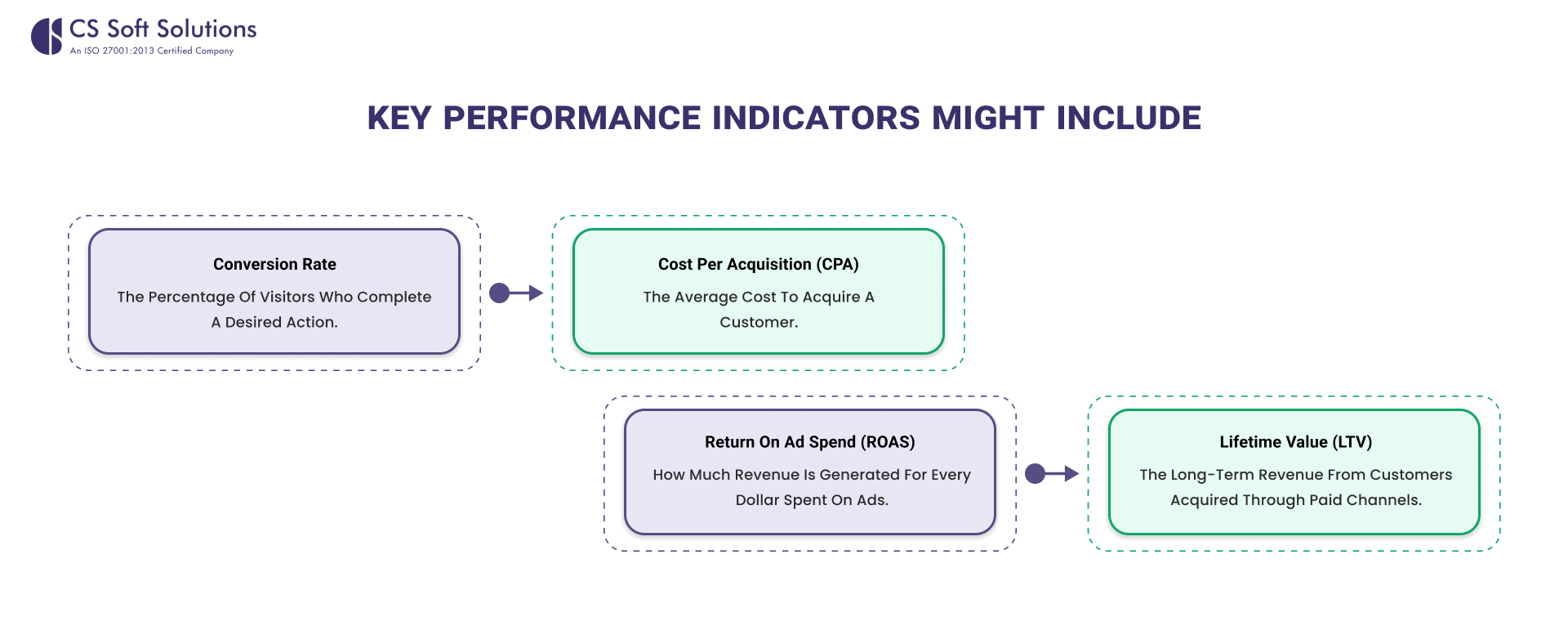Key performance indicators might include