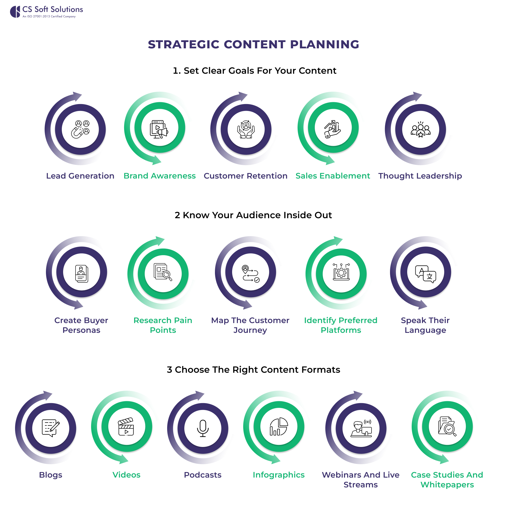 Strategic Content Planning