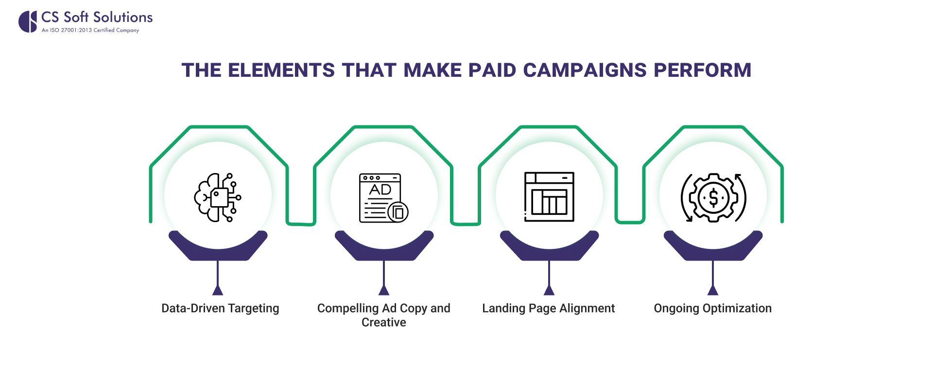 The Elements That Make Paid Campaigns Perform