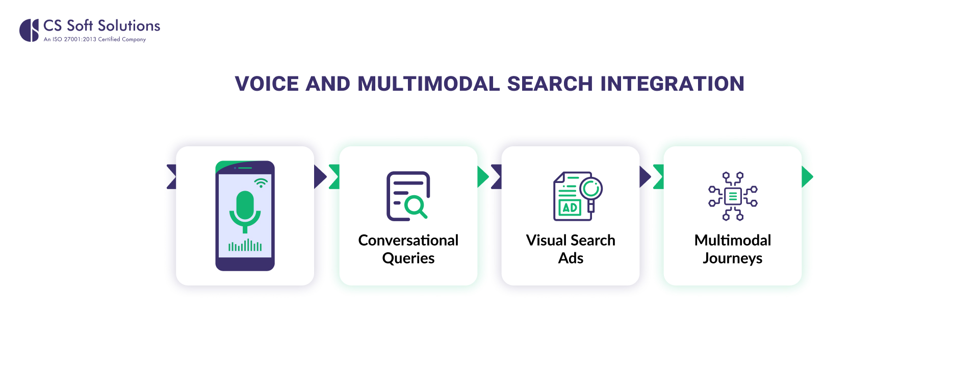 Voice and Multimodal Search Integration