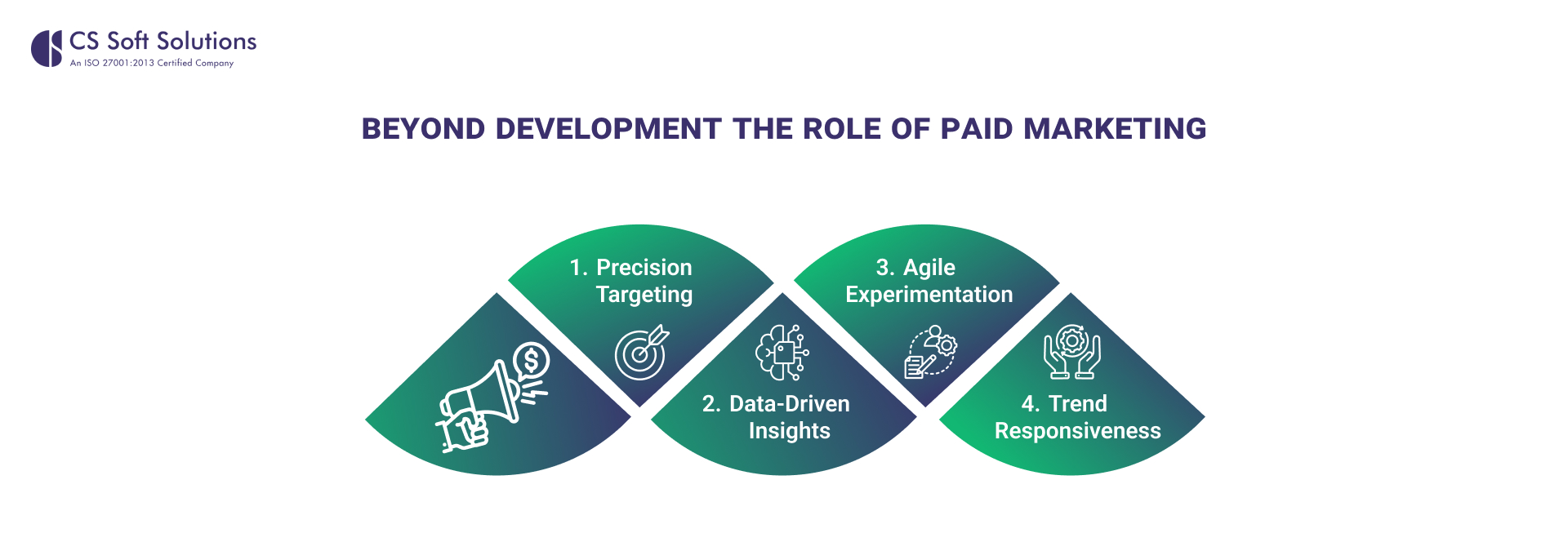 Beyond Development The Role of Paid Marketing