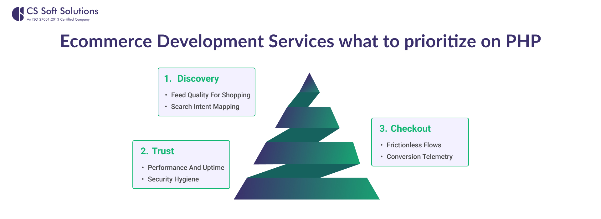 Ecommerce Development Services_ what to prioritize on PHP