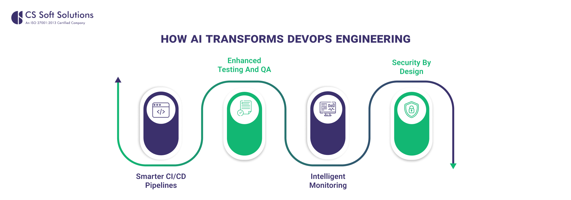 How AI Transforms DevOps Engineering