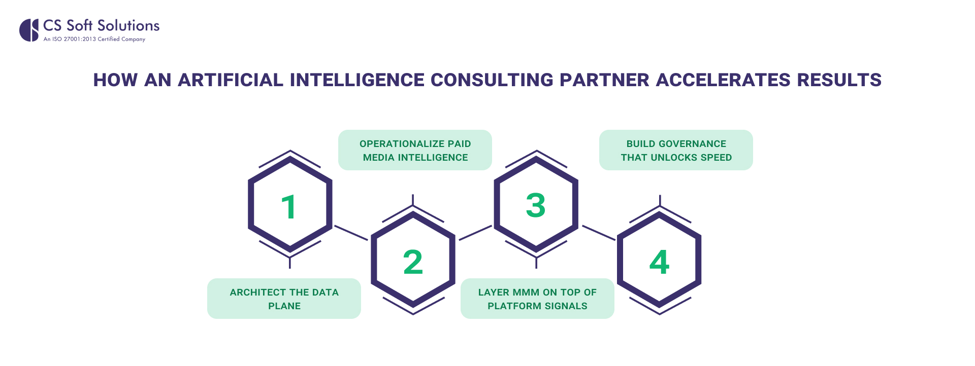 How an artificial intelligence consulting partner accelerates results