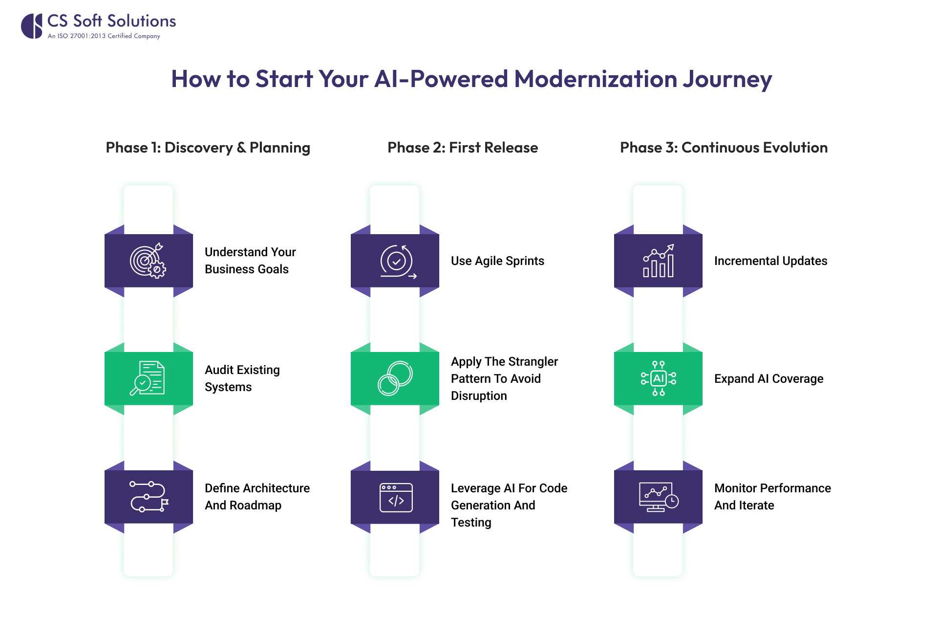 How to Start Your AI-Powered Modernization Journey