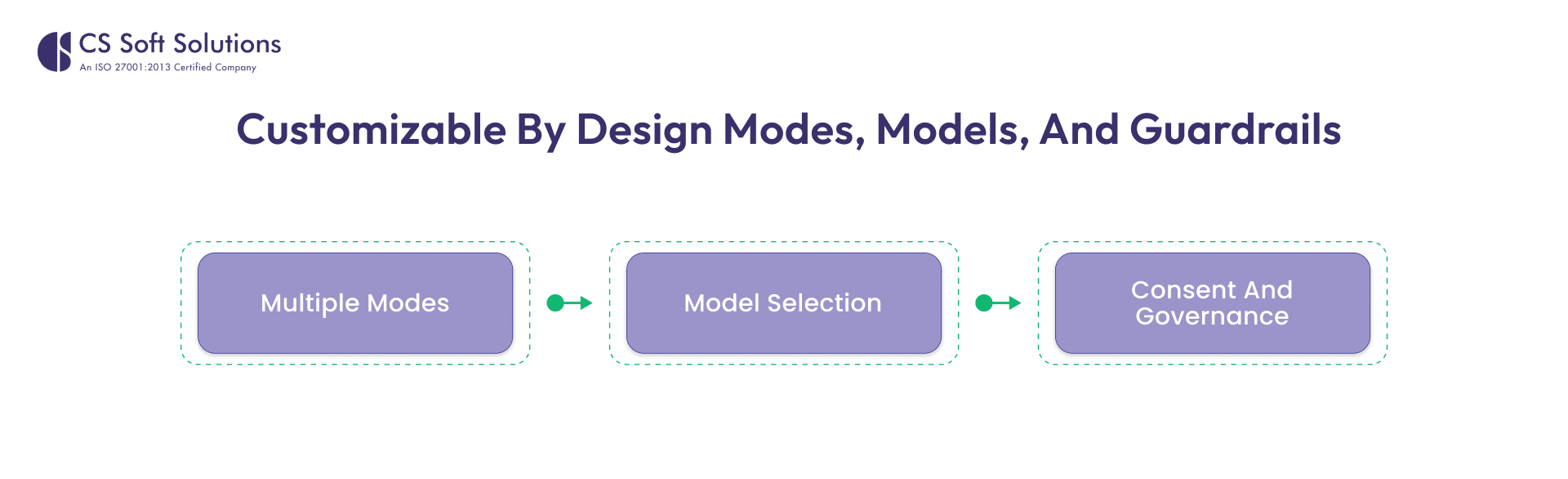 Customizable by design modes, models, and guardrails