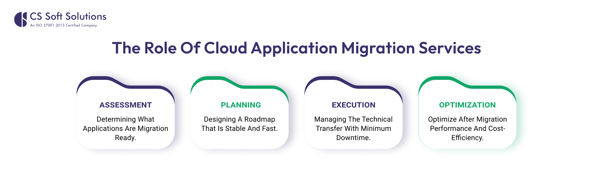 Simply put, the concept of migration is the act of relocating applications, workloads, and data between on-premises infrastructure (or one cloud) to a cloud environment. The method, however, differs according to business requirements. Common strategies include: Rehosting (“Lift and Shift”) - Lift and shift applications with limited modifications. Refactoring - Changing the application to be more suited to cloud architecture. Replatforming - Selective optimizations, and not a complete rebuild. Moving to modern applications - Revealing the old systems to new, cloud applications. Trade-offs are involved in each strategy. Although rehosting is quicker, refactoring can provide improved long-term value by enabling more advanced cloud capabilities.