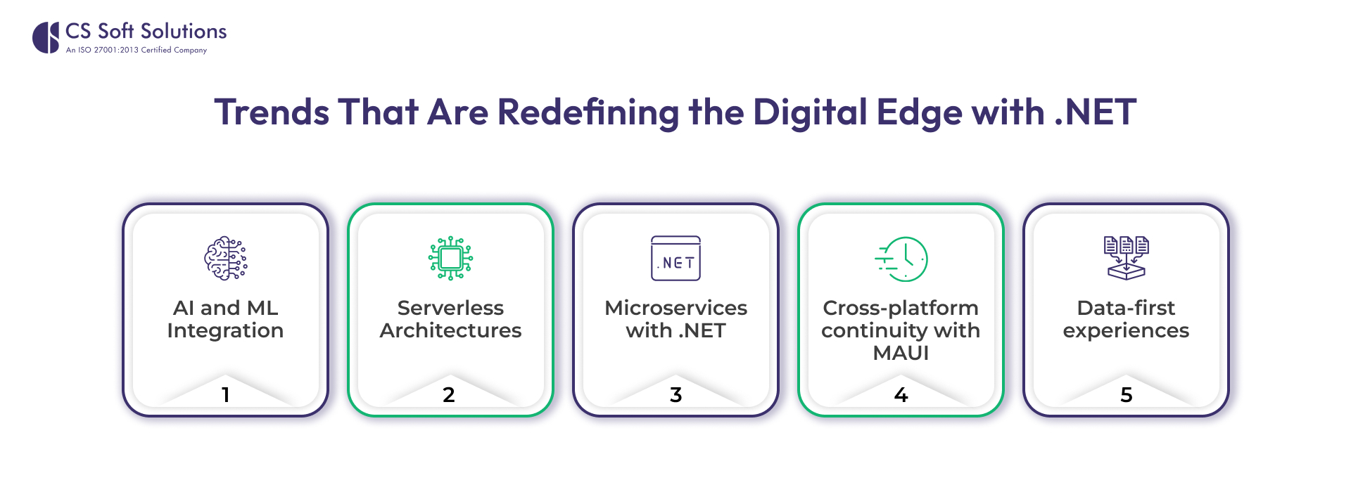 Trends That Are Redefining the Digital Edge with .NET
