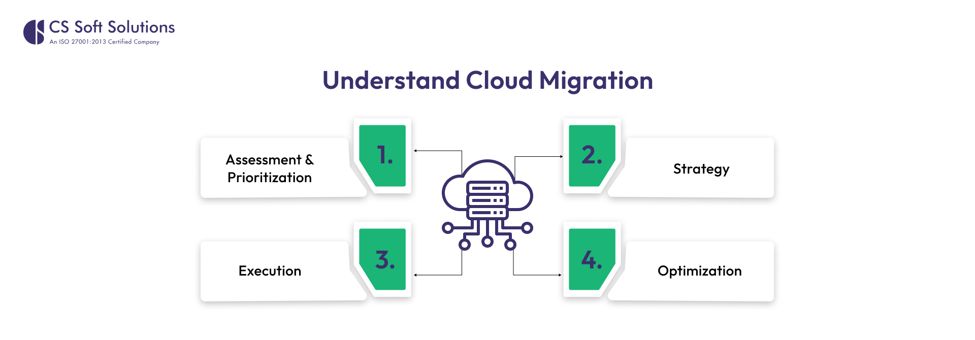 Understand Cloud Migration