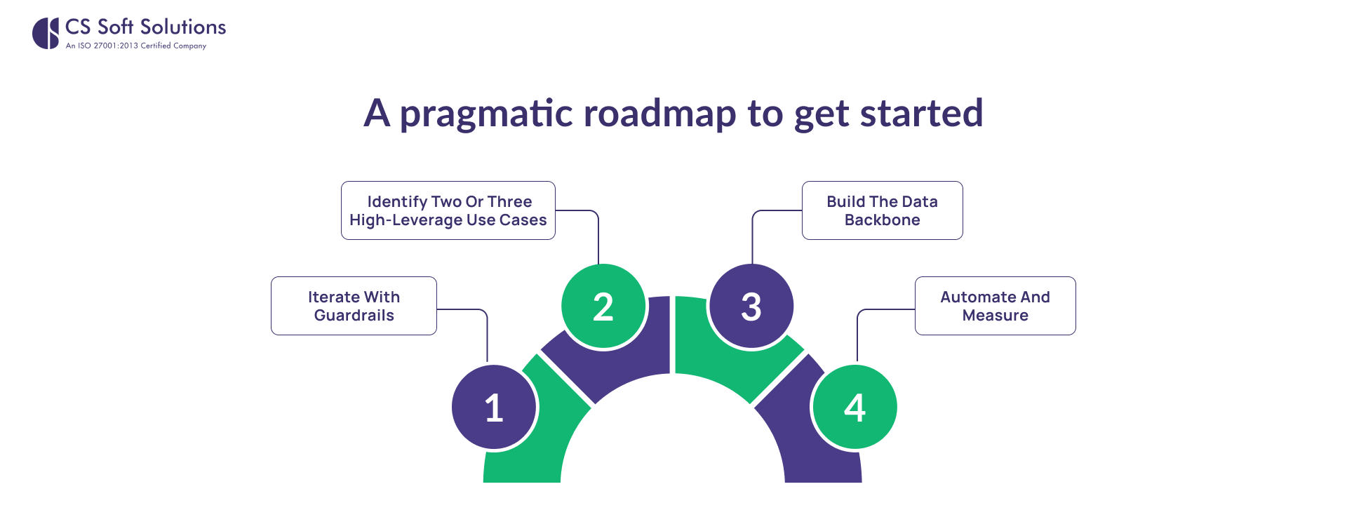 A pragmatic roadmap to get started