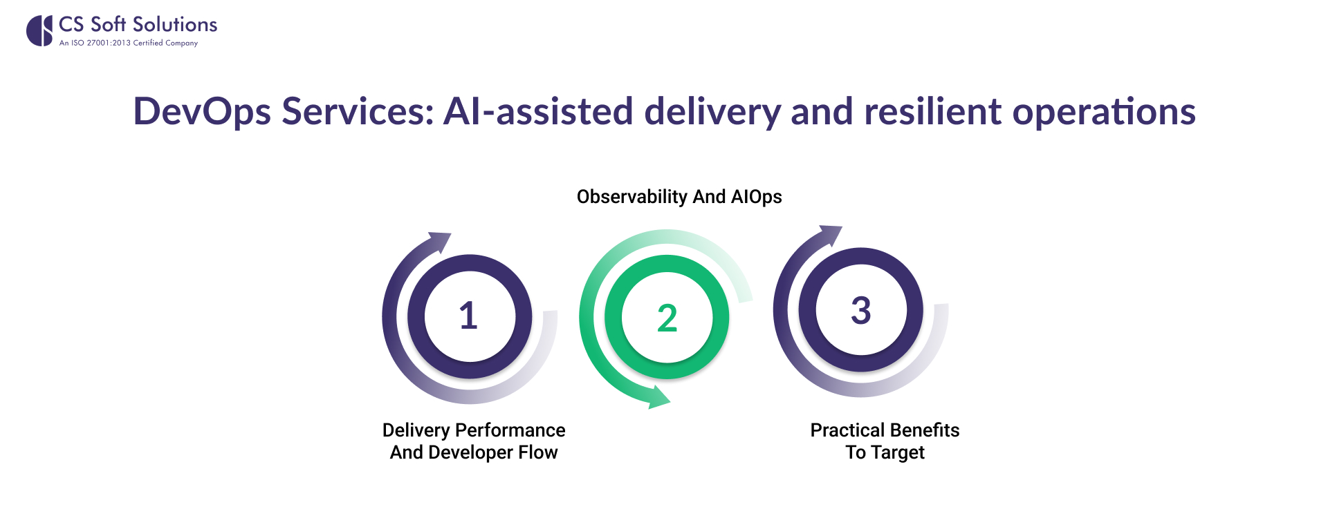 DevOps Services_ AI‑assisted delivery and resilient operations