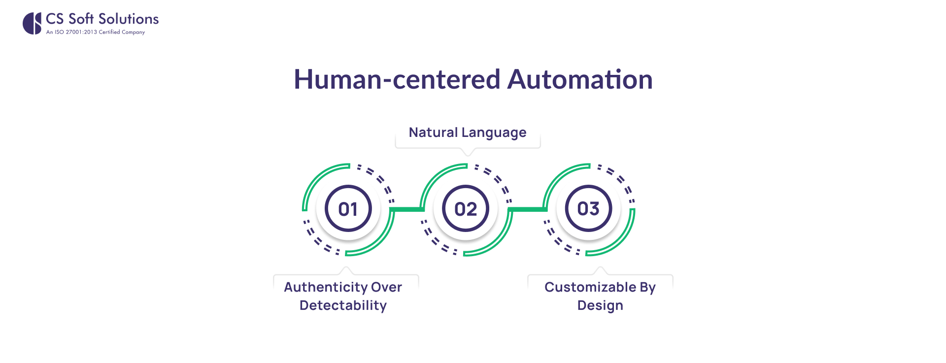 Human‑centered Automation