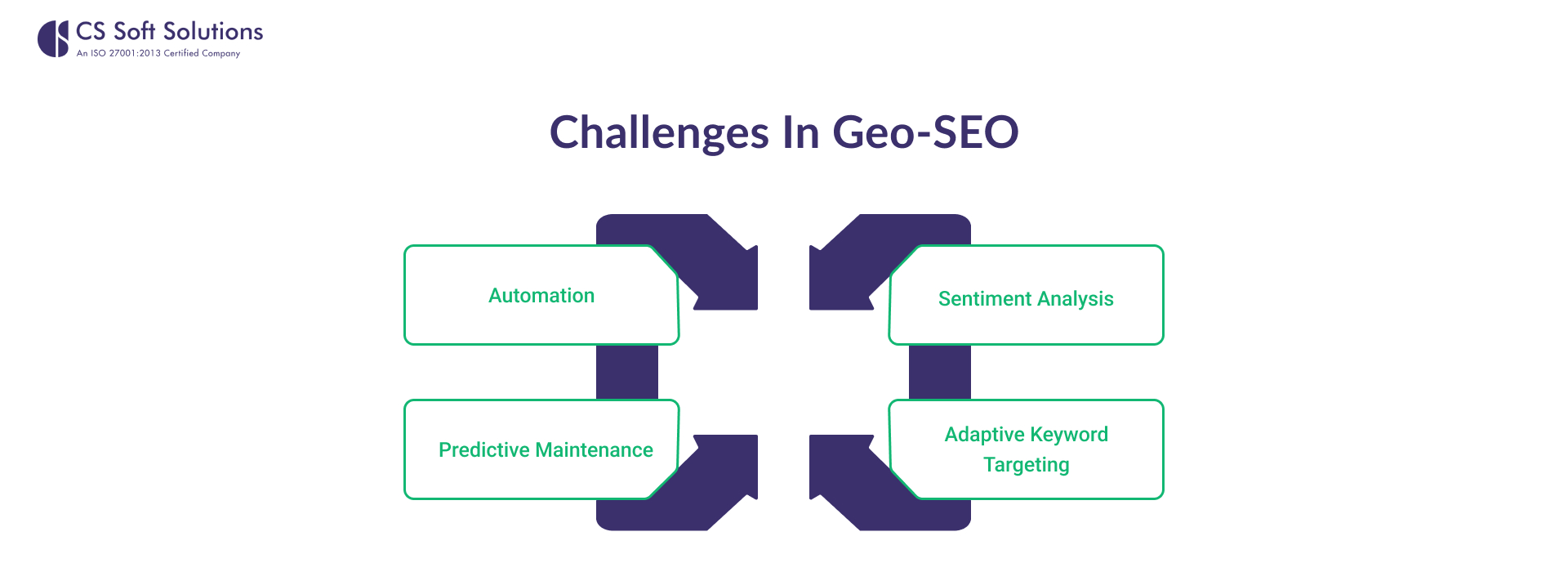 Challenges in Geo-SEO
