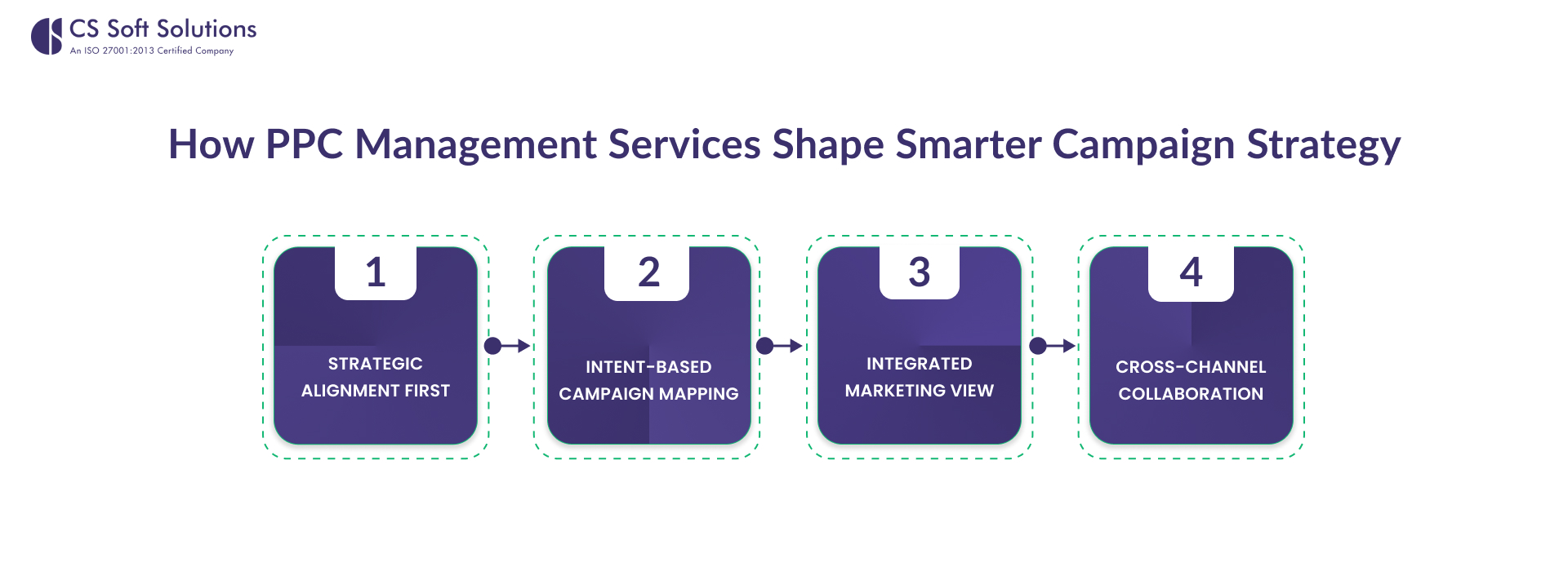 How PPC Management Services Shape Smarter Campaign Strategy