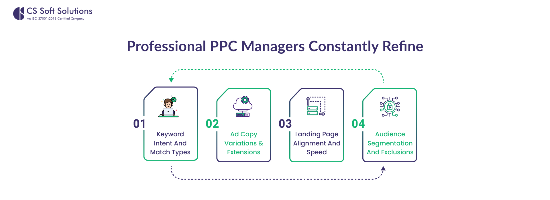 Professional PPC Managers Constantly Refine