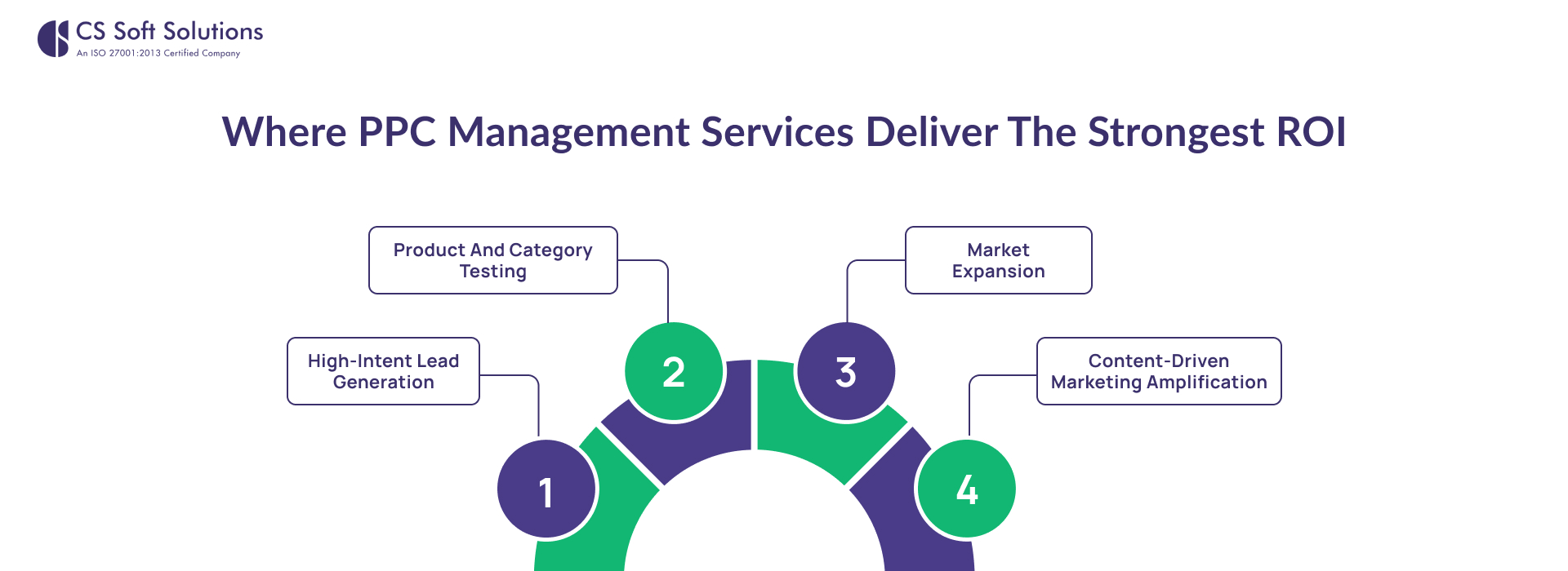 Where PPC Management Services Deliver the Strongest ROI