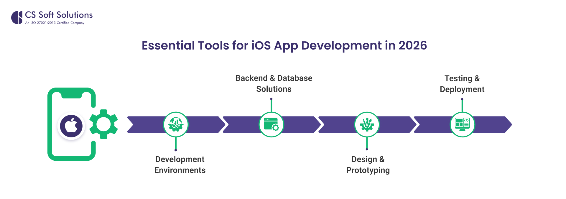 Essential Tools for iOS App Development in 2026