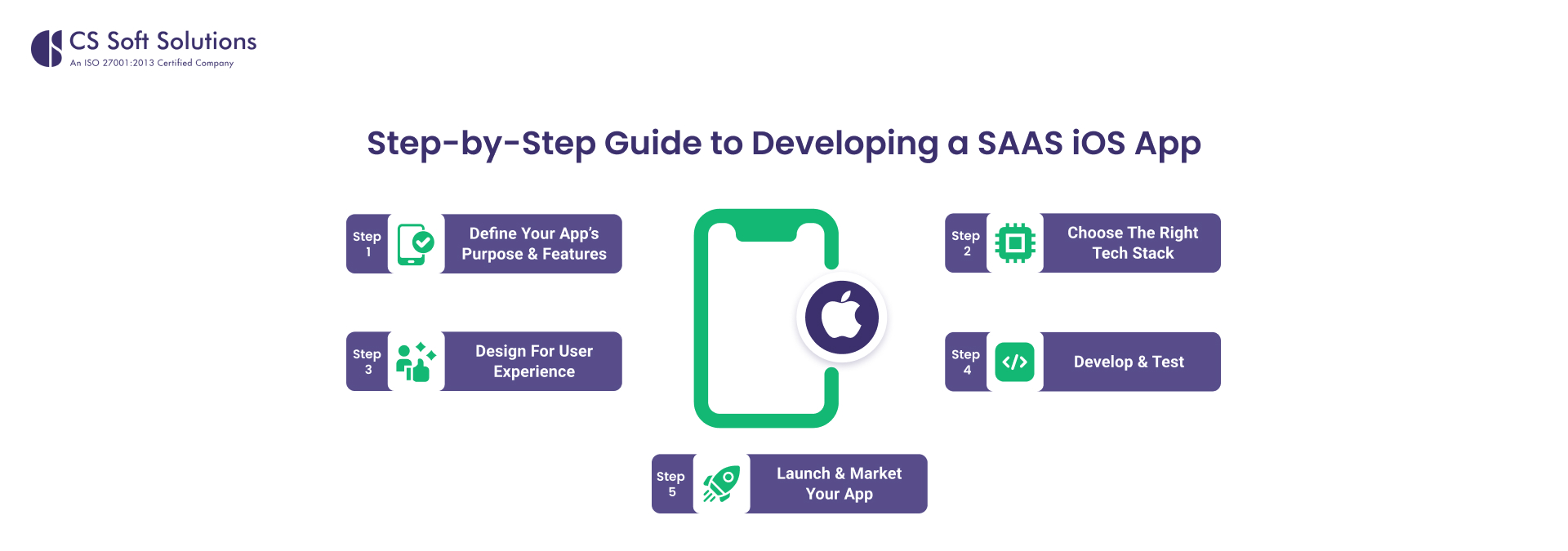 Step-by-Step Guide to Developing a SAAS iOS App